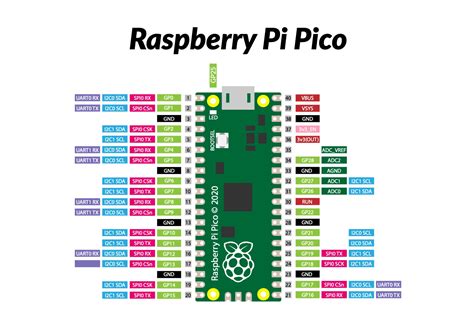 Raspberry Pi Pico DataSheet に対する画像結果