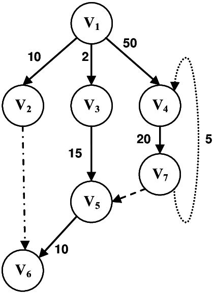 Bildergebnis für Routine Task Graph