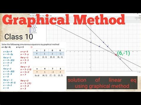 Image result for Graphical Method Formula
