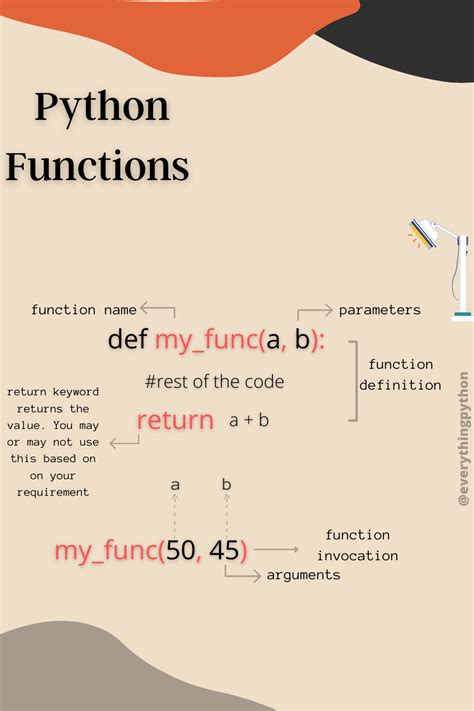 Image result for Syntax for Writing a Function in Python