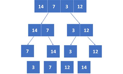 Afbeeldingsresultaten voor Merge Sort Definition