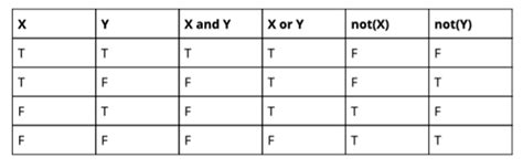 Boolean Operators in Python True or False-साठीचा प्रतिमा निकाल