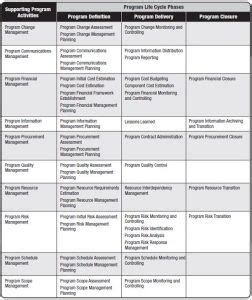 Image result for Program Life Cycle PMI 4th Edition