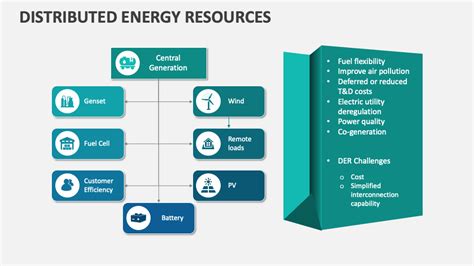 Image result for Distributed Energy Resources PPT