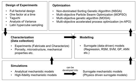 Image result for Material Design Optimization