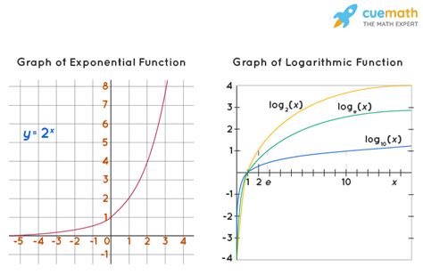 Image result for Logarithmic Graph Transformations