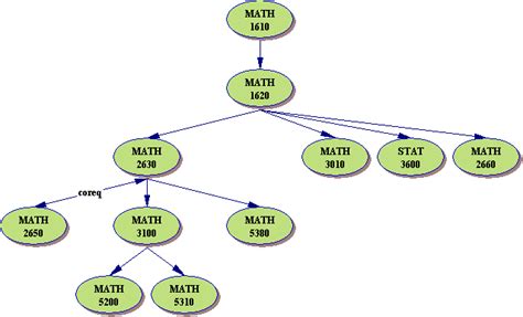 What Are Mathmatical Functions in a Flow Chart に対する画像結果