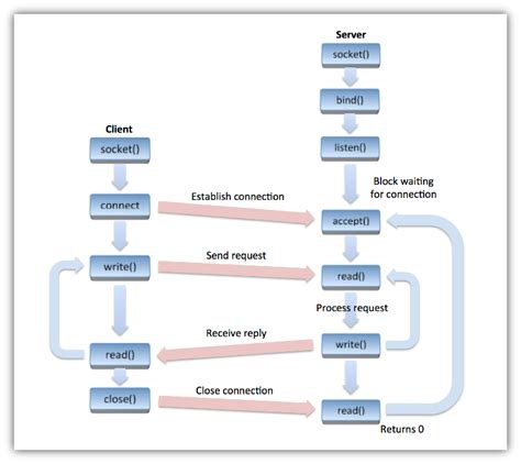 Toradh íomhá ar Socket Programming in C