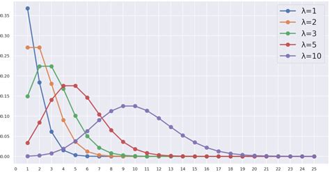 Poisson Distribution に対する画像結果