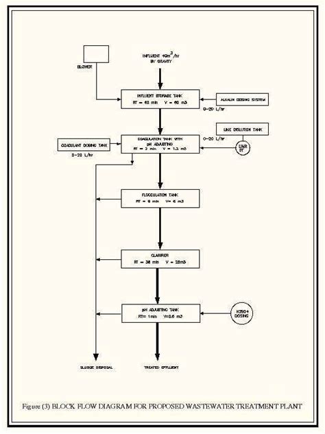 Afbeeldingsresultaten voor Removal of Virus From Sewage Water Using MATLAB Block Diagram