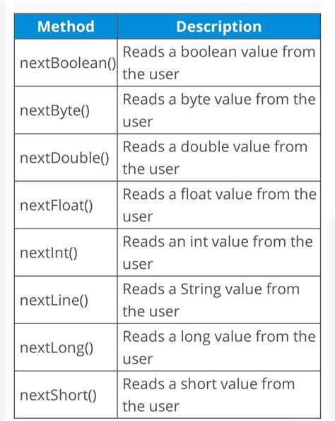 Scanner Class Methods in Java に対する画像結果
