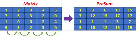 Image result for 2D Sum Matrix