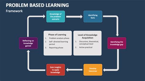Image result for Problem Based Learning Syntax