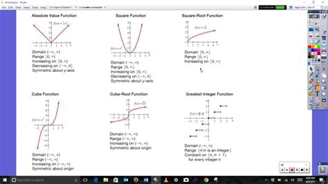 Image result for Function Families Explained