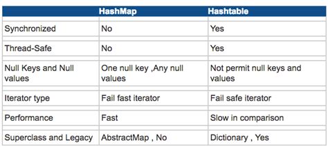 Image result for Difference If HashMap and Hash Table
