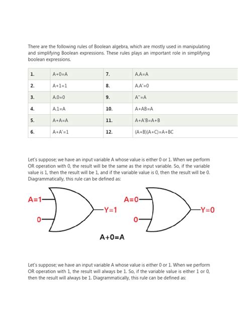 Image result for Boolean Algebra Formulas