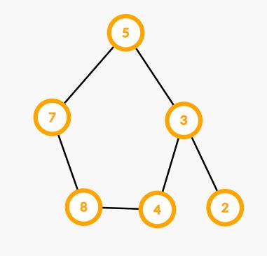 Image result for Depth First Search In Python