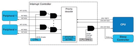 Interrupt Embedded System に対する画像結果