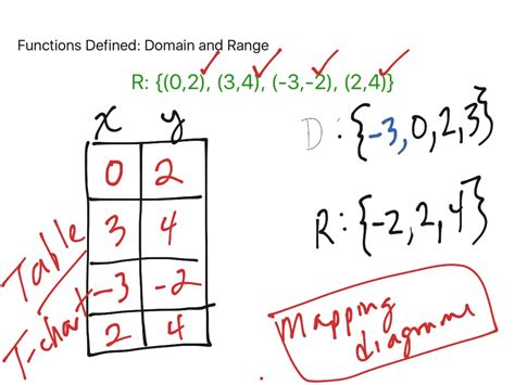 Image result for Math Domain and Range Examples