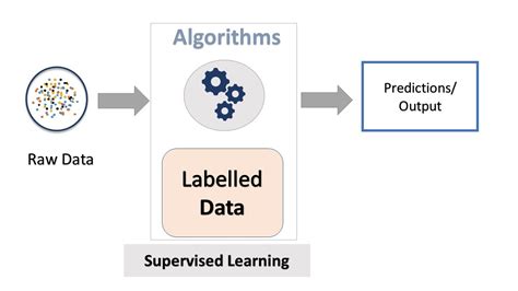 Supervised Learning Image に対する画像結果