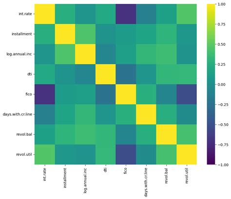 Image result for Heat Map Python