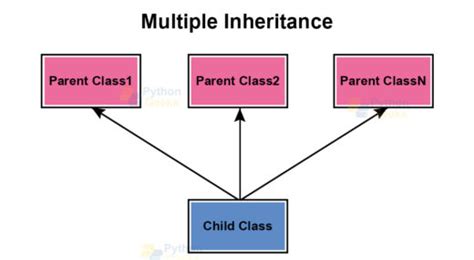 Image result for Types of Inheritance in Python with Examples
