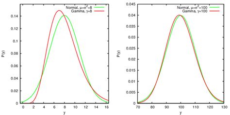 Image result for Gamma Distribution vs Normal Distribution