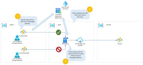 Résultat d’images pour Microsoft Azure Entra ID WAF API Gateway Reference Architecture