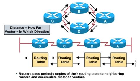 Toradh íomhá ar Distance Vector Routing Algorithm