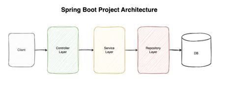 Image result for Three Layer in Spring Boot