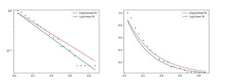 Logarithm vs Exponential に対する画像結果