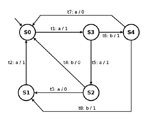 Image result for Set FSM