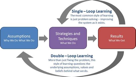 Image result for Loop Learning Mind Map