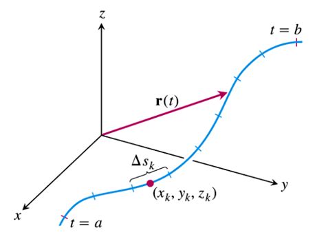 Toradh íomhá ar Finding Line Integral of a Scalar Function