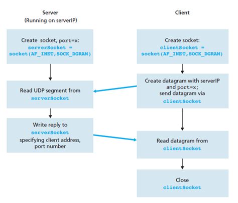 Image result for Diagram of UDP Socket Connection