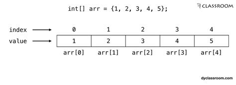 Image result for 1 Dimentional Array