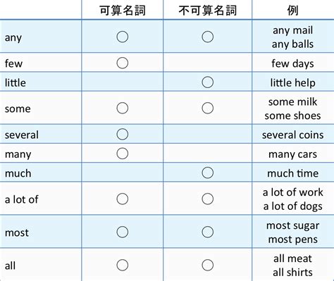 Quantifier Equivalences に対する画像結果