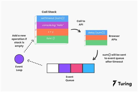 Toradh íomhá ar Event Loop Example