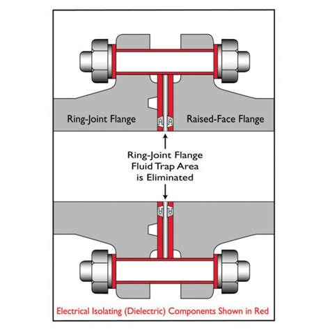 Image result for Flange Connection Isolation