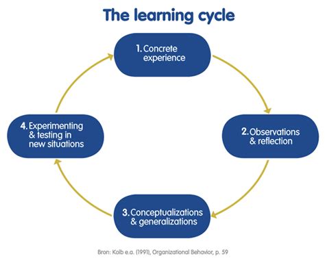 Image result for Learning Loop Cycle