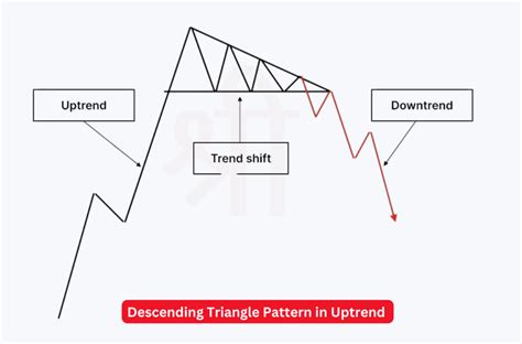 Toradh íomhá ar Triangle Pattern Trend