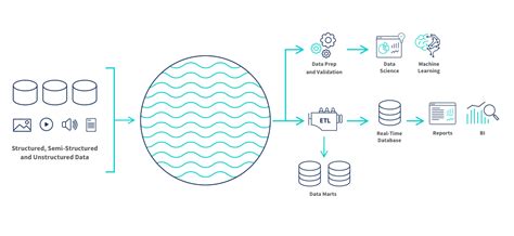 Toradh íomhá ar Data Lakes Explained