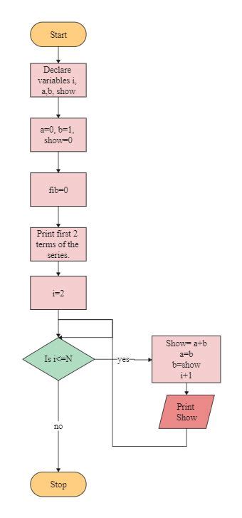 Rectangle Flow Chart に対する画像結果