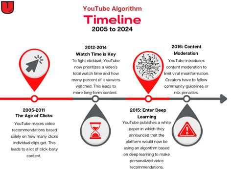 Afbeeldingsresultaten voor How the YouTube Algorithm Works