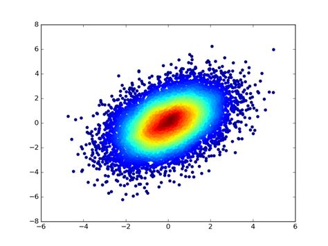 Python Density Scatter Plot に対する画像結果