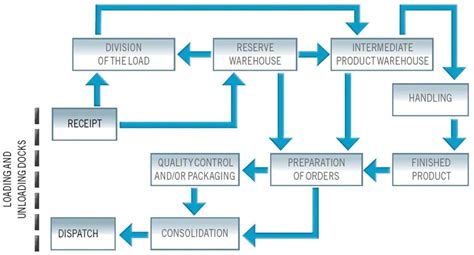 Image result for Material Flow Layout