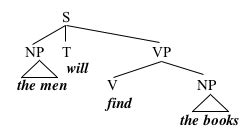 Image result for Phrase Structure Rules Tree Diagram