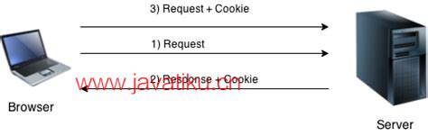 Image result for Cookies in Java Servlet