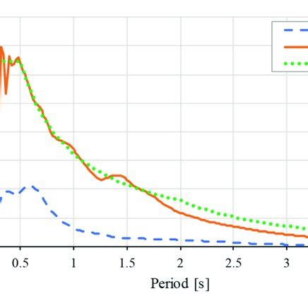 Image result for Ground Motion Frequency Spectrum MATLAB