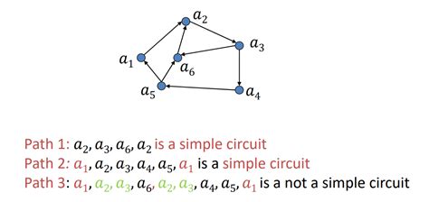 Image result for Directed Graph Programming